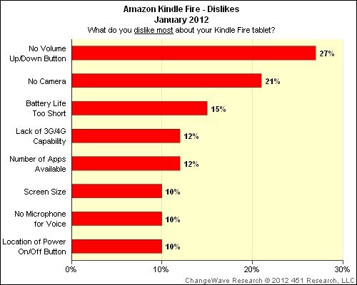 Kindle Fireの気に入らない点