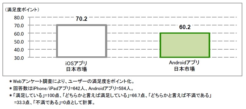 iPhone/iPadアプリとAndroidアプリのユーザー満足度　（100点満点）