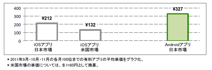 日米ベスト100有料アプリの平均単価