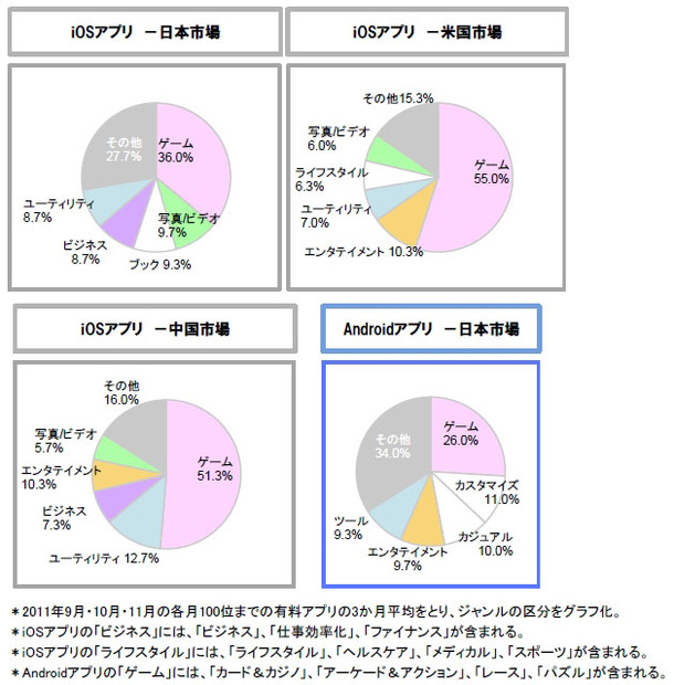 各国トップ100有料アプリのジャンル