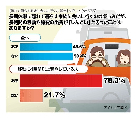 長時間の移動や旅費の出費が“しんどい”と思ったことはありますか？