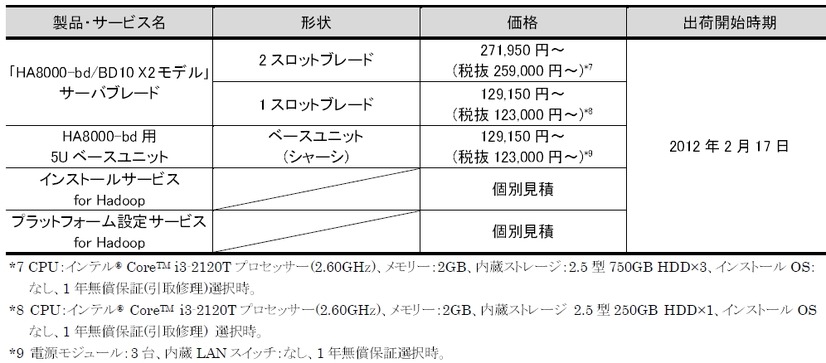 新モデルの価格と出荷開始時期