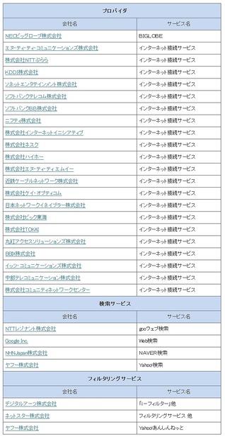 児童ポルノの流通防止措置を実施している事業者