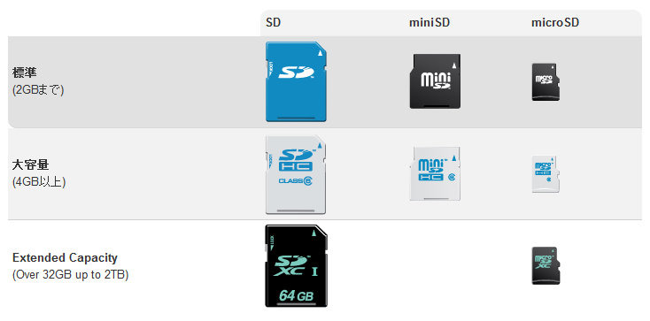SDカードの規格
