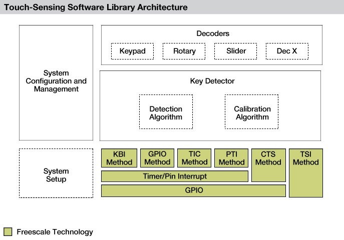 Xtrinsic Touch Sensing Softwareのアーキテクチャ