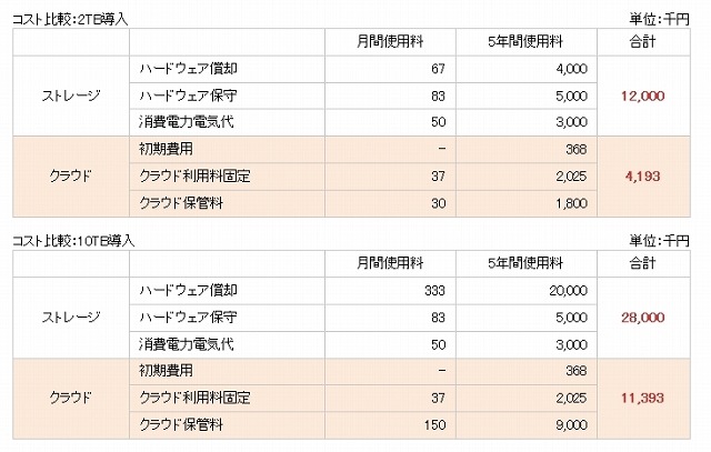 コスト比較の例