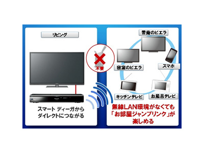 内蔵無線LANユニットにより無線LANがない環境でワイヤレス接続するイメージ