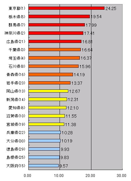 【スピード速報】はhttp://speed.rbbtoday.com/の1週間分の計測データをもとに各種の統計データを速報でお伝えする。このサイトはIXに計測専用サーバを置き、月間計測数は40万を超え、統計データとしても十分な精度と信頼性を持っている。