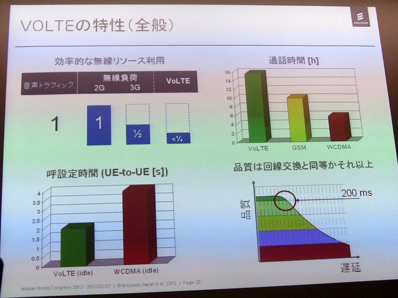 【MWC 2012（Vol.1）】エリクソン、トラフィック制御やVoLTE、3Gの高度化など多数出展