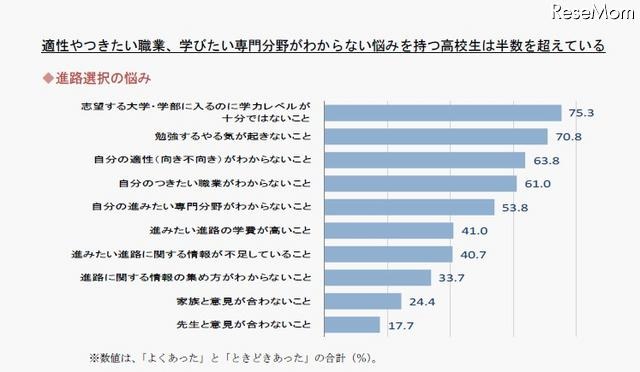 進路選択の悩み