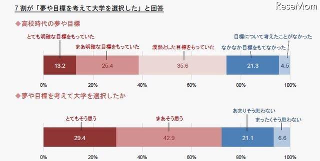 高校時代の夢や目標／夢や目標を考えて大学を選択したか