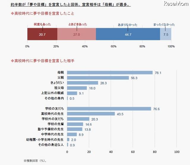 高校時代に夢や目標を宣言したこと／目標を宣言した相手