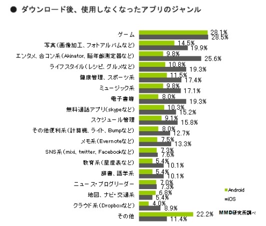 ダウンロードして使わなくなったアプリのジャンルは何ですか？（iOS N=316 Android N=427）