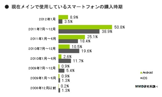 今メインで使っているスマートフォンはいつ頃購入しましたか？（iOS N=316 Android N=427）