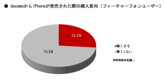 docomoからiPhoneが発売されたら購入しますか？（N=347）※フィーチャーフォンユーザー対象