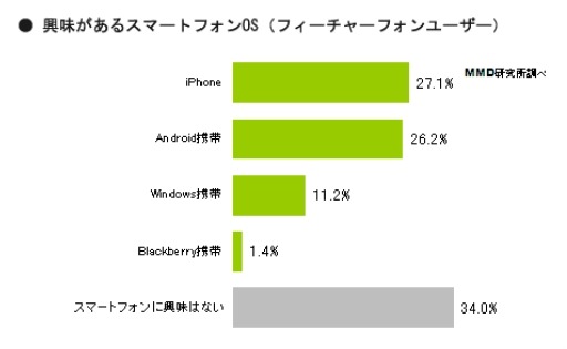 あなたが興味があるものを一つ選んでください。（N=347）※フィーチャーフォンユーザー対象