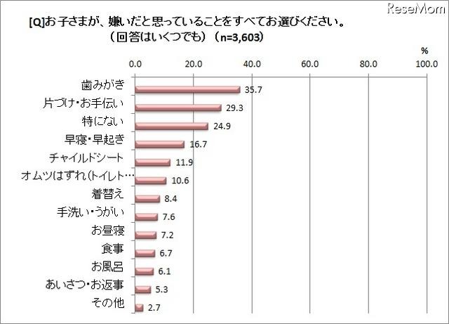 子どもが嫌いだと思っていることは