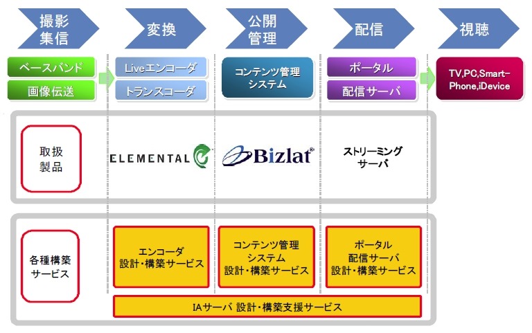 CTCSPのストリーミングシステムの構築サービス