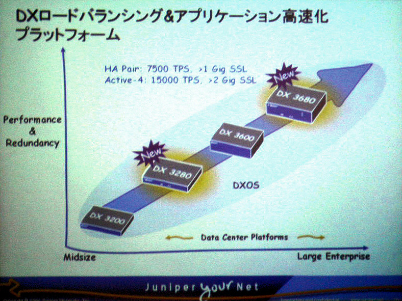 DXロードバランシング＆アプリケーション高速化プラットフォームのラインアップ。今回発売される製品は、従来のDX3250/DX3650の後継機種となるもの