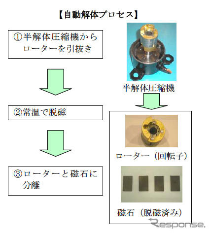 自動解体プロセス