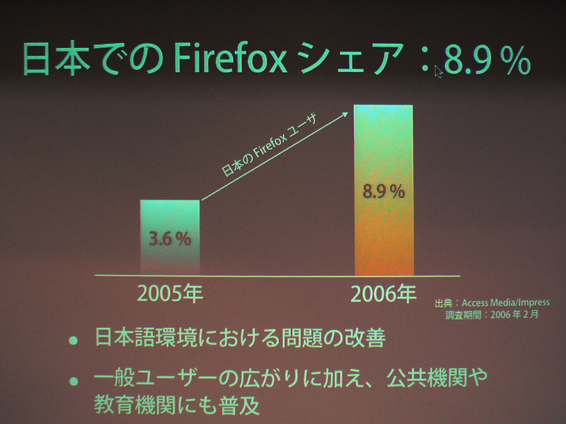 日本国内におけるシェアの推移。現在は8.9％