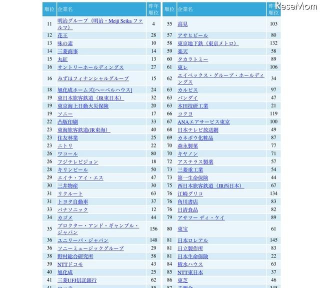 2013年度卒 新卒就職人気企業ランキング