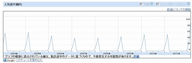 毎年、年末から2月にかけて［ バレンタイン レシピ ］というキーワードが上昇する