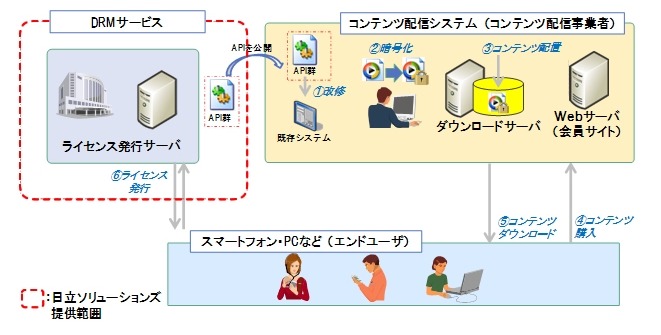 「DRMサービスpowered by PlayReady」提供イメージ図