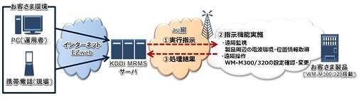 「KDDIモジュールリモート管理サービス （KDDI MRMS）」の機能