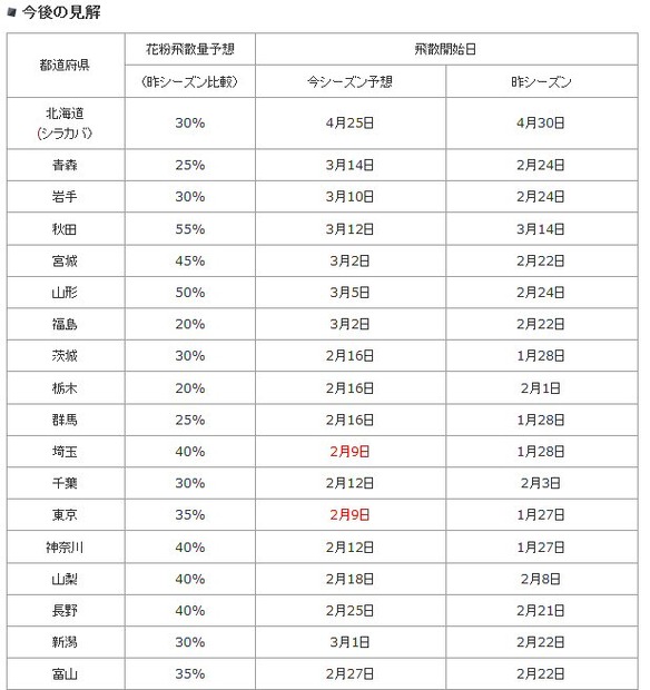 飛散開始日など