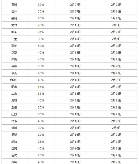 飛散開始日など