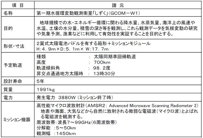 「しずく」の主要諸元