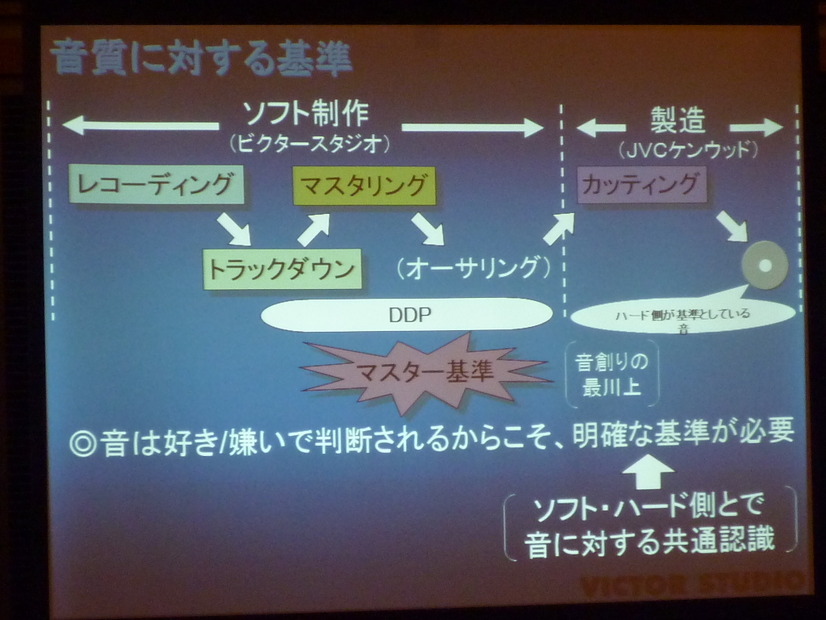 音質に対する基準