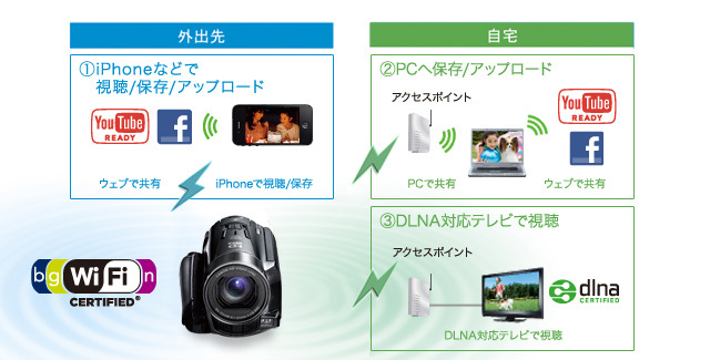 「iVIS HF M52」のWi-Fi利用イメージ