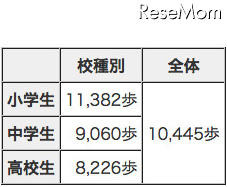 東京都の児童・生徒の１日平均歩数