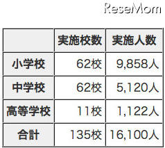 日常生活活動に関する調査（広域歩数調査）実施規模