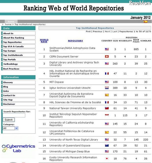 スペイン高等科学研究院、世界学術リポジトリランキング