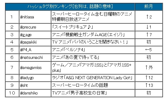 1月のハッシュタグ別ランキング