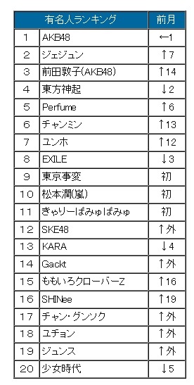 1月の有名人ランキング