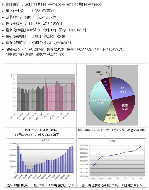 分析概要と結果の詳細