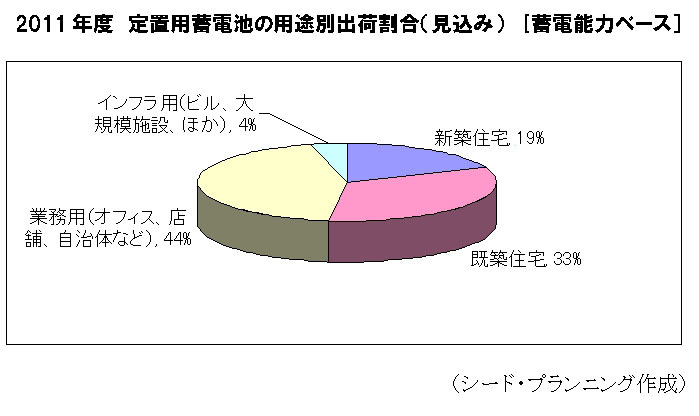 2011年度　定置用蓄電池の用途別出荷割合（見込み）[蓄電能力ベース］