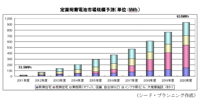 定置用蓄電池市場規模予測（単位：MWh）