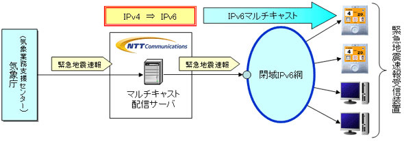 配信の仕組み