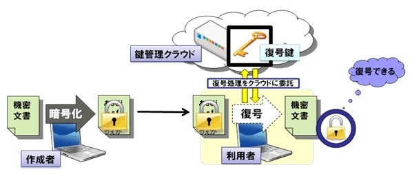 クラウド暗号方式の仕組み