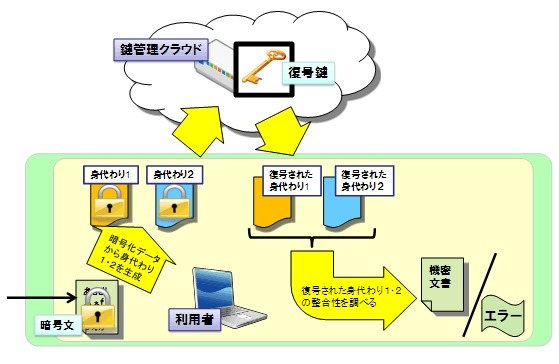 NTTの研究所が考案した自己訂正技術