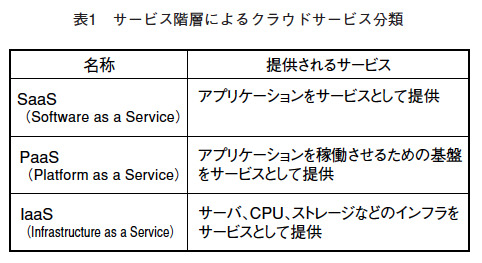 表1 サービス階層によるクラウドサービス分類