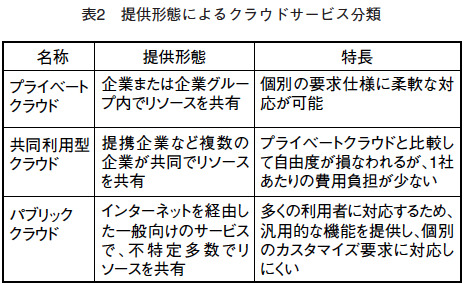 表2 提供形態によるクラウドサービス分類