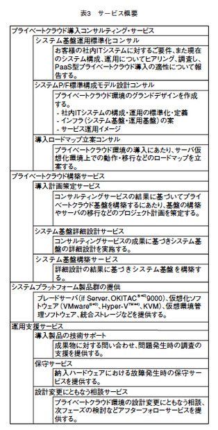 表3 サービス概要