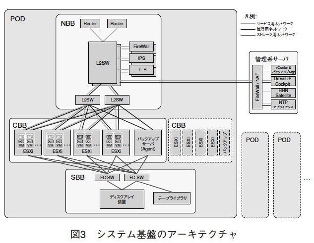 図3 システム基盤のアーキテクチャ