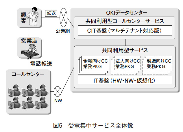 図5 受電集中サービス全体像